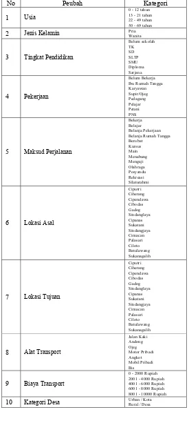 Tabel 3. Peubah-Peubah yang Digunakan dalam Analisis Kuantifikasi Hayashi I 