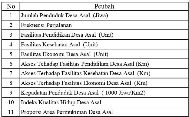 Tabel 4. Peubah-Peubah yang Digunakan dalam Analisis Korelasi 