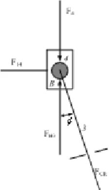 Gambar 7 menunjukkan gaya-gaya yang  beraksi pada mekanisme. Dari gaya-gaya ini,  P,F O4 ,F A3 ,F B3 , dan F cw  diketahui besar dan arah  vektornya; F 14  diketahui hanya arahnya