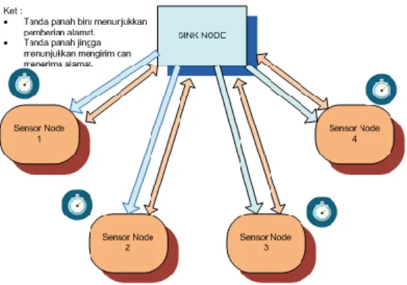 Gambar 3.1 Diagram Blok Perangkat Pada  Sensor Node 