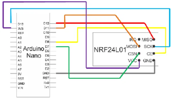 Tabel 3.1 Konfigurasi Pin Arduino Nano dan  NRF2L01 