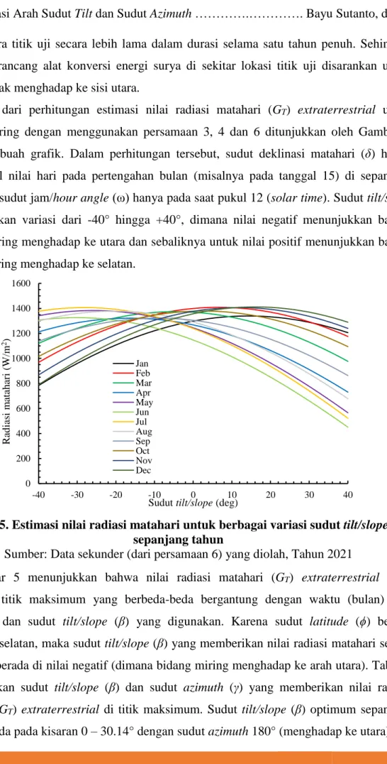 Gambar 5. Estimasi nilai radiasi matahari untuk berbagai variasi sudut tilt/slope (β)  sepanjang tahun 