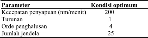 Tabel 1 Kondisi   optimum   pada   penentuan                terfenadin   secara   spektrofotometri               derivatif  ultraviolet 