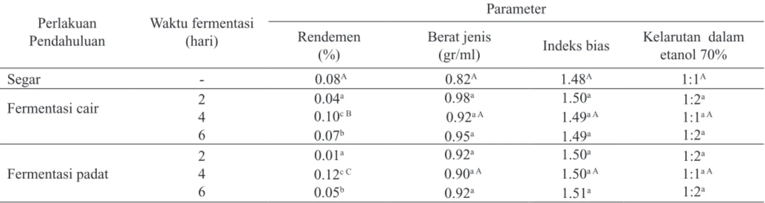 Tabel 1.  Pengaruh waktu fermentasi dan perlakuan pendahuluan terhadap rendemen dan karakteristik mutu minyak atsiri daun  kayu manis