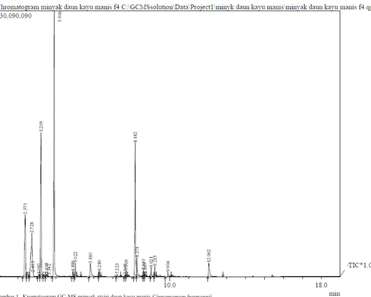 Gambar 1.  Kromatogram GC-MS minyak atsiri daun kayu manis Cinnamomum burmannii