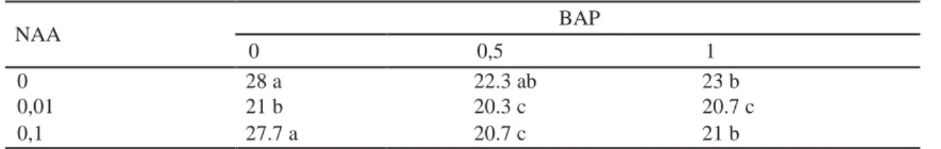 Tabel 4. Perhitungan Duncan Multiple Range Test (DMRT) Rata-rata Induksi Tunas pada Eksplan Batang 