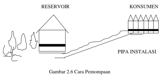 Gambar 2.6 Cara Pemompaan
