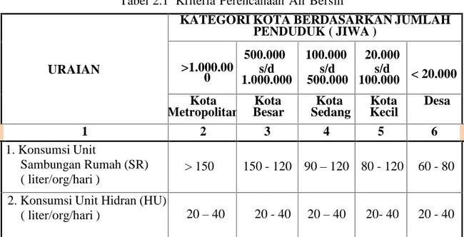 Tabel 2.1 Kriteria Perencanaan Air Bersih