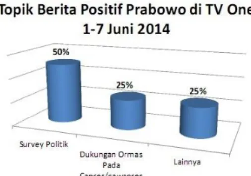 Tabel 4: Topik Berita Positif Prabowo di TV One (1-7 Juni 2014). Sumber Penelitian Remotivi “Independensi  Televisi Menjelang Pemilu Presiden 2014 (Bagian 3)” 