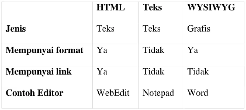 Tabel 2.1  Perbandingan dokumen HTML, teks, dan WYSIWYG 