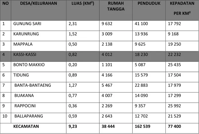 Tabel 3.2 Jumlah Penduduk, Rumah Tangga serta Kepadatan Penduduk di  Kelurahan Kassi-Kassi Kecamatan Rappocini Kota Makassar 