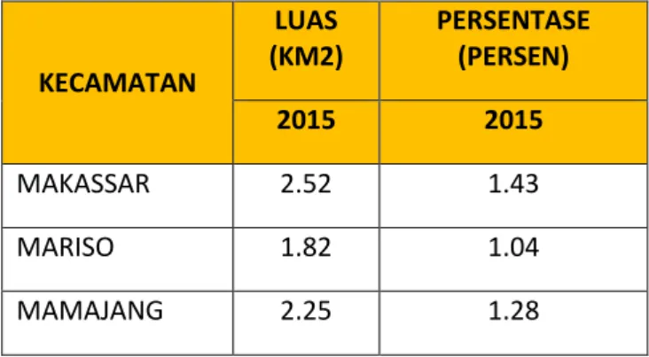 Tabel 4.1 Luas Wilayah Kota Makassar Menurut Kecamatan 