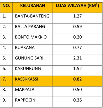 Tabel 4.2 Luas Wilayah Kecamatan Rappocini   NO.  KELURAHAN  LUAS WILAYAH (KM²) 