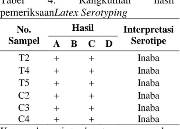 Tabel  5.Perbandingan  Jumlah  sampel  yang  positif  terdapat  bakteri  V.  cholerae  O1  serotipe  Inaba