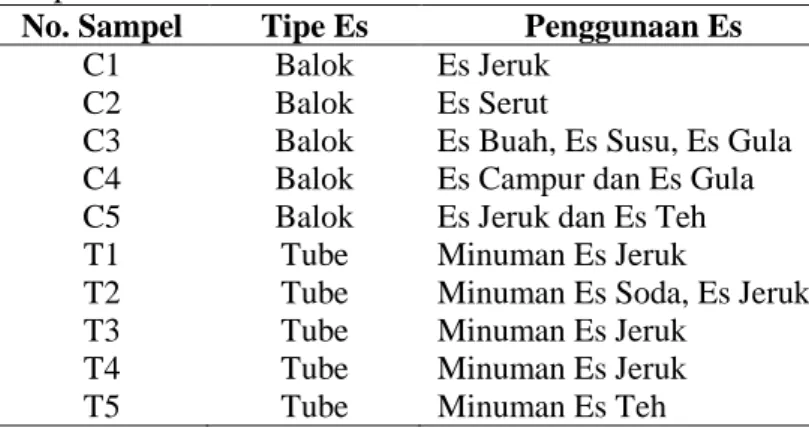 Tabel 1. Rangkuman hasil pengambilan  sampel 