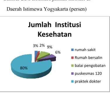 Gambar 2.5.Persentase jumlah institusi di   Daerah Istimewa Yogyakarta (persen) 