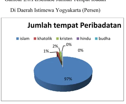 Gambar 2.6.Persentase Jumlah Tempat Ibadah  Di Daerah Istimewa Yogyakarta (Persen) 