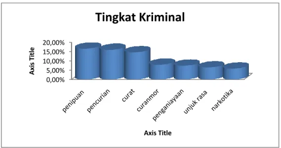 Gambar 2.7.Persentase tingkat kriminalitas  di Daerah Istimewa Yogyakarta (persen) 