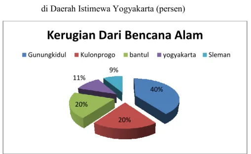 Gambar 2.8.Persentase kerugian dari bencana alam  di Daerah Istimewa Yogyakarta (persen) 