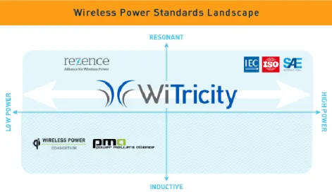 Gambar 2.4 Landscape standar wireless power saat ini [6] 