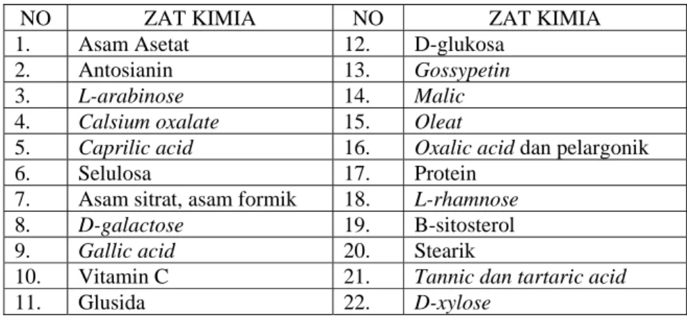Tabel 1. Komposisi Kimiawi dari Bunga Hibiscus sabdariffa Linn (Duke, 1998) 