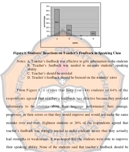 Figure 1. Students’ Reactions on Teacher’s Feedback in Speaking Class 