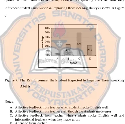 Figure 9. The Reinforcement the Student Expected to Improve Their Speaking 