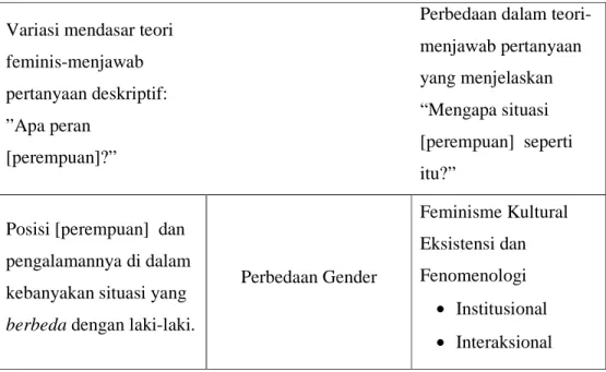 Tabel 2.2 Ringkasan dari berbagai Teori Feminis  