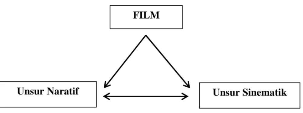 Gambar 2.1 Unsur pembentuk film (Pratista, 2008:2) 