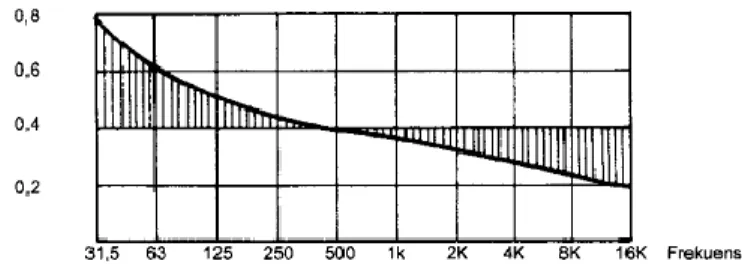 Grafik 2. 3 Frekuensi Suara Bioskop  Sumber : Data Arsitek Jilid 2 