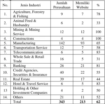 Tabel 1. Data Perusahaan di Bursa Efek Indonesia  yang memiliki website  