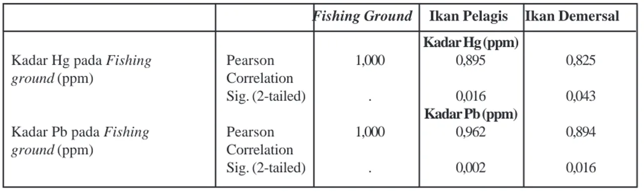 Tabel 2  Hubungan kadar Hg dan Pb pada fishing ground dan pada ikan yang tertangkap nelayan