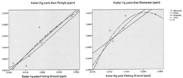 Gambar 1.   Pola pencemaran Hg fishing ground terhadap ikan yang tertangkap nelayan