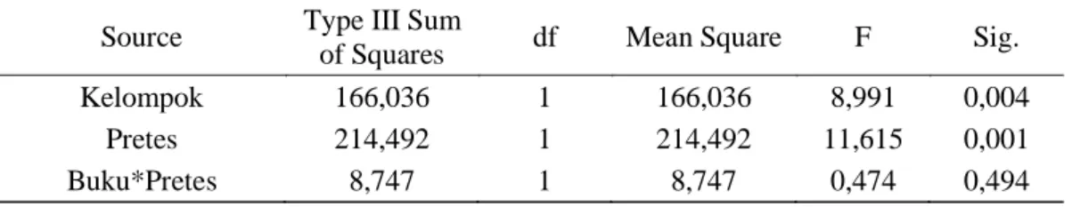 Tabel 5. Hasil Uji Homogenitas Kemiringan Garis Regresi Source Type III Sum