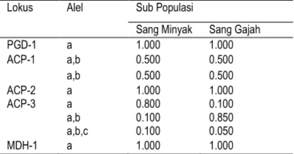 Tabel  2.  Frekuensi  alel  2  sub  populasi  J.  altifrons   untuk setiap lokus yang dipelajari