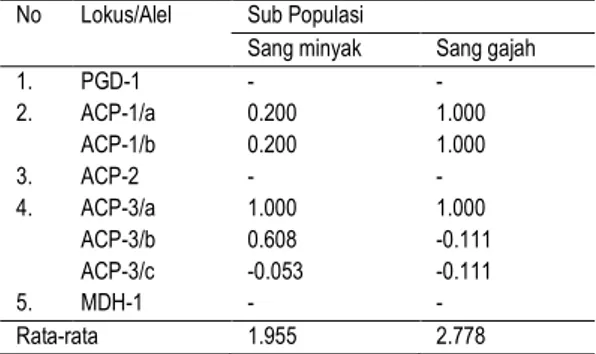 Tabel 4.  Nilai  indeks  fiksasi  (F)  sub  populasi  J. 