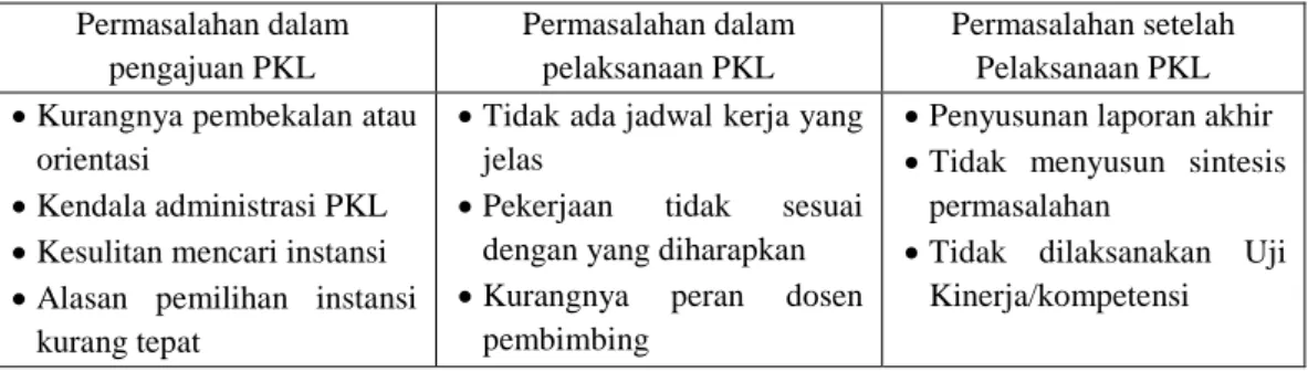 Tabel 1 Permasalahan yang Dialami Mahasiswa dalam Menempuh PKL  Permasalahan dalam  pengajuan PKL  Permasalahan dalam pelaksanaan PKL  Permasalahan setelah Pelaksanaan PKL 