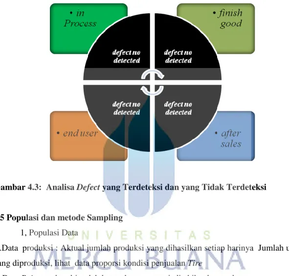 Gambar 4.3:  Analisa Defect yang Terdeteksi dan yang Tidak Terdeteksi 