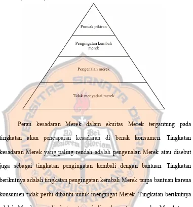 Gambar II.1. : Piramida brand awareness atau kesadaran Merek (Darmadi 