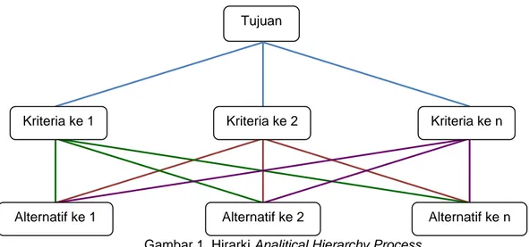Gambar 1. Hirarki Analitical Hierarchy Process  2.  Menentukan prioritas elemen 