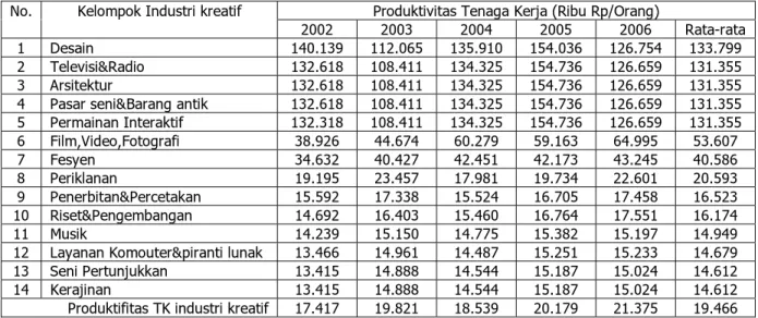 Tabel 4.7 Produktivitas tenaga kerja kelompok industri kreatif periode  2002-2006 