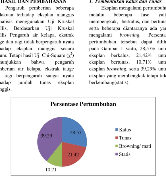 Gambar 1. Persentase Pertumbuhan Eksplan Manggis (Percentage of Mangosteen Explants Growth)