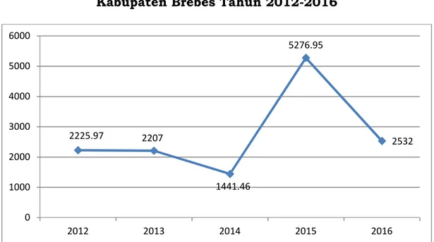Gambar 2.21. Produksi Perikanan Tangkap Kabupaten Brebes Tahun 2012-2016