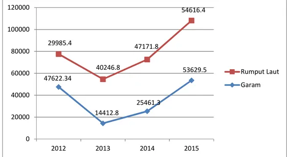 Gambar 2.22. Perkembangan Produksi Garam dan Rumput Laut di Kabupaten Brebes Tahun 2012 - 2015