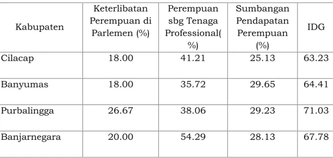 Tabel  2.17. memperlihatkan  perbandingan  IDG  di  wilayah Bakorwil III Jawa Tengah Tahun 2014.