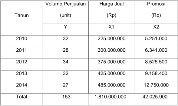 Tabel 4 menunjukkan bahwa ada tiga variabel yang diteliti dalam penelitian  ini  yaitu  variabel  harga  (X1)  dan  promosi  (X2)  sebagai  variabel  bebas,  serta  volume  penjualan  (Y)  sebagai  variabel  terikat