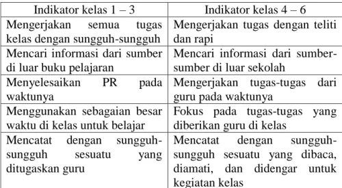 Tabel 2.1 Indikator Sikap Kerja Keras 