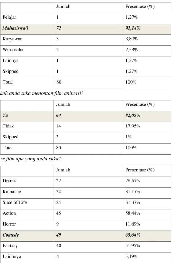 Tabel 2.1 Hasil Survey 