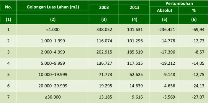 Tabel  3  menunjukkan  bahwa  golongan  luas  lahan  antara  2.000–4.999  m 2  merupakan  golongan  luas  lahan  dengan jumlah rumah tangga usaha pertanian terbanyak di tahun 2013. Pada tahun 2003 tercatat jumlah  rumah  tangga  usaha  pertanian  dengan  l