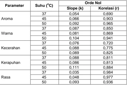 Tabel 2. Nilai k parameter mutu mi jagung pada tiga suhu penyimpanan (ordo nol)  Parameter  Suhu ( o C)  Orde Nol 